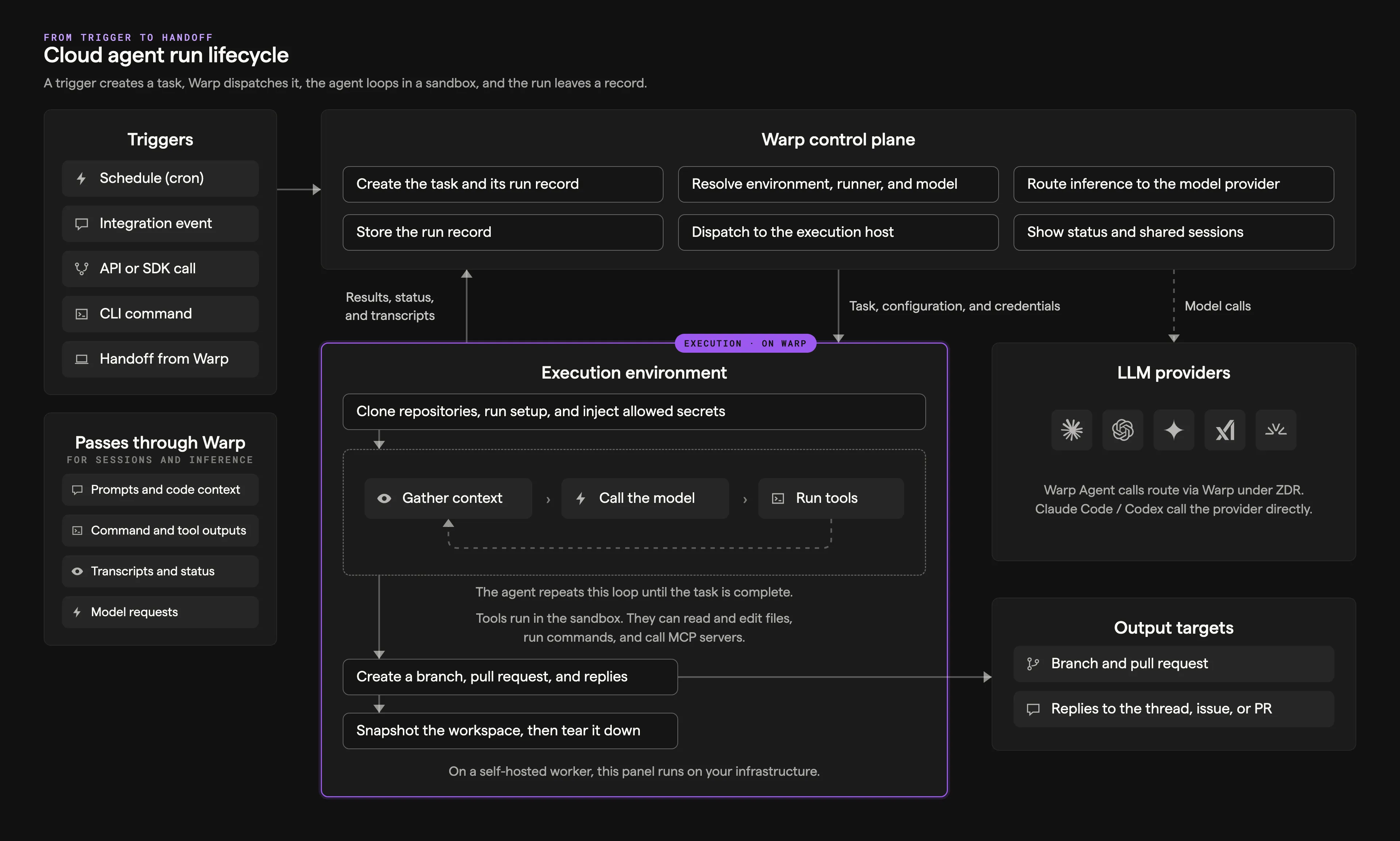 Cloud agent run lifecycle diagram showing triggers, the Warp control plane, the execution sandbox with its agent loop, LLM providers, and output targets